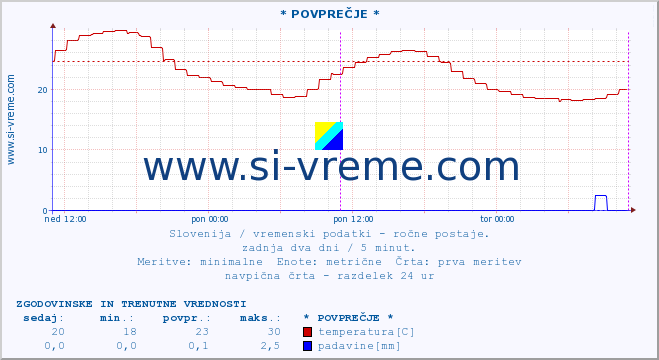 POVPREČJE :: * POVPREČJE * :: temperatura | vlaga | smer vetra | hitrost vetra | sunki vetra | tlak | padavine | temp. rosišča :: zadnja dva dni / 5 minut.