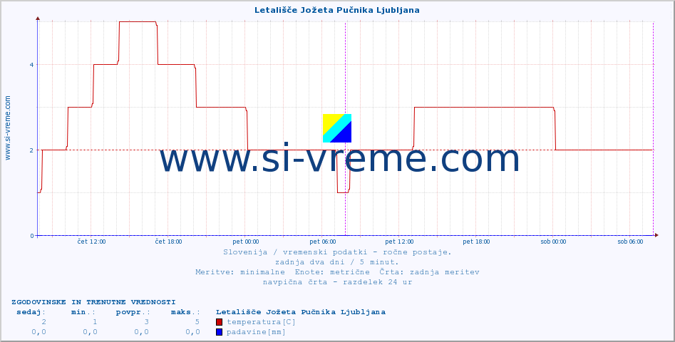 POVPREČJE :: Letališče Jožeta Pučnika Ljubljana :: temperatura | vlaga | smer vetra | hitrost vetra | sunki vetra | tlak | padavine | temp. rosišča :: zadnja dva dni / 5 minut.