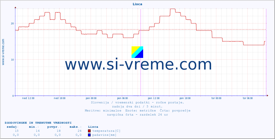 POVPREČJE :: Lisca :: temperatura | vlaga | smer vetra | hitrost vetra | sunki vetra | tlak | padavine | temp. rosišča :: zadnja dva dni / 5 minut.