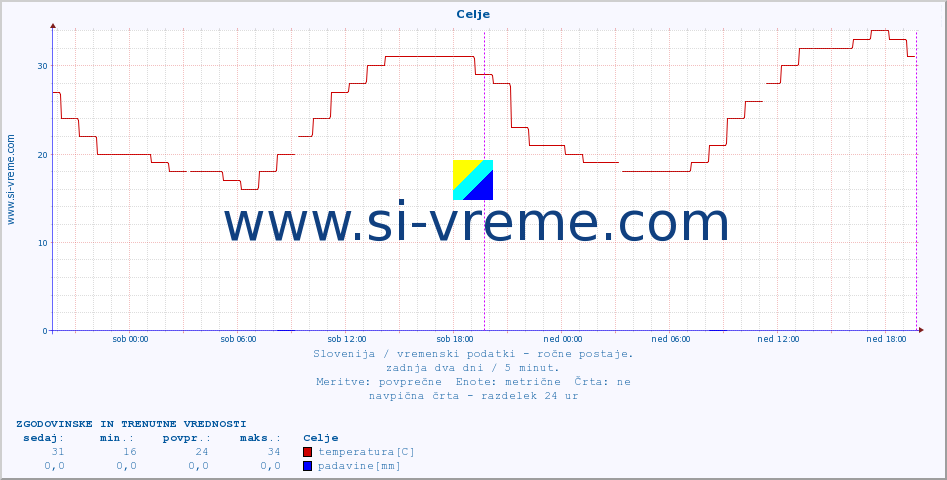 POVPREČJE :: Celje :: temperatura | vlaga | smer vetra | hitrost vetra | sunki vetra | tlak | padavine | temp. rosišča :: zadnja dva dni / 5 minut.