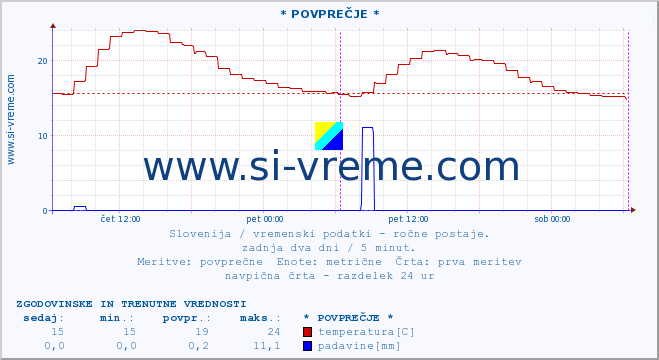 POVPREČJE :: * POVPREČJE * :: temperatura | vlaga | smer vetra | hitrost vetra | sunki vetra | tlak | padavine | temp. rosišča :: zadnja dva dni / 5 minut.