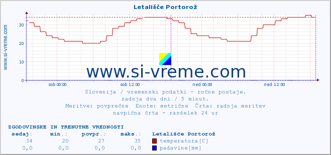 POVPREČJE :: Letališče Portorož :: temperatura | vlaga | smer vetra | hitrost vetra | sunki vetra | tlak | padavine | temp. rosišča :: zadnja dva dni / 5 minut.