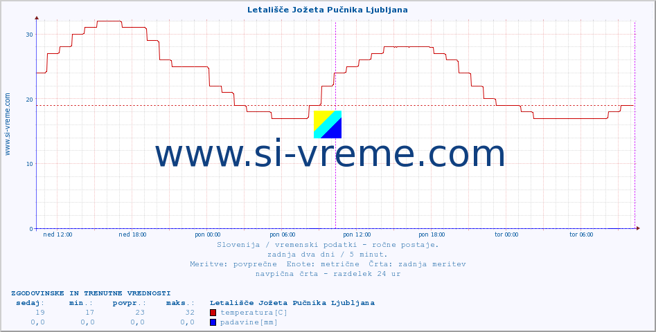 POVPREČJE :: Letališče Jožeta Pučnika Ljubljana :: temperatura | vlaga | smer vetra | hitrost vetra | sunki vetra | tlak | padavine | temp. rosišča :: zadnja dva dni / 5 minut.