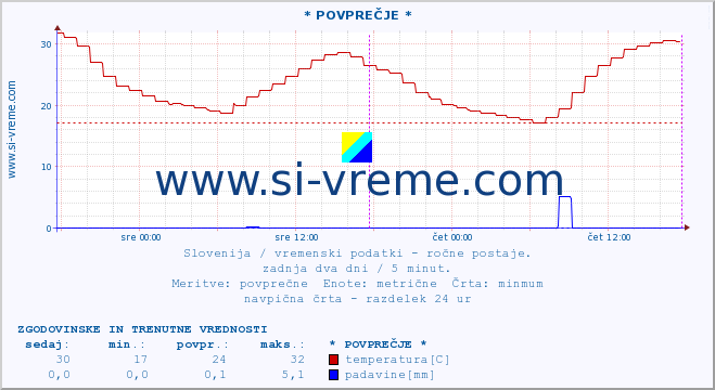 POVPREČJE :: * POVPREČJE * :: temperatura | vlaga | smer vetra | hitrost vetra | sunki vetra | tlak | padavine | temp. rosišča :: zadnja dva dni / 5 minut.