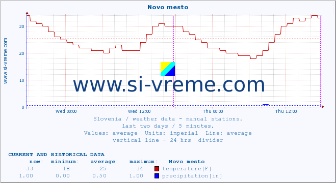  :: Novo mesto :: temperature | humidity | wind direction | wind speed | wind gusts | air pressure | precipitation | dew point :: last two days / 5 minutes.