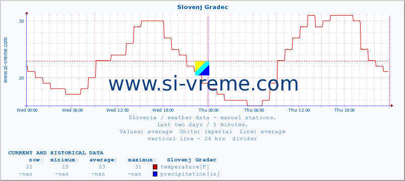  :: Slovenj Gradec :: temperature | humidity | wind direction | wind speed | wind gusts | air pressure | precipitation | dew point :: last two days / 5 minutes.