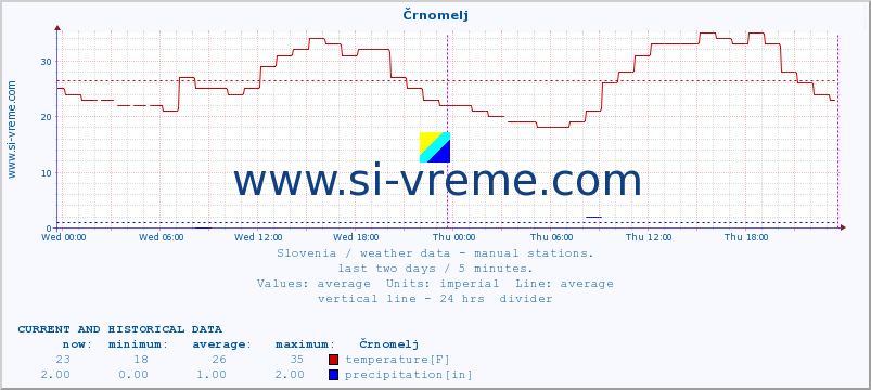  :: Črnomelj :: temperature | humidity | wind direction | wind speed | wind gusts | air pressure | precipitation | dew point :: last two days / 5 minutes.