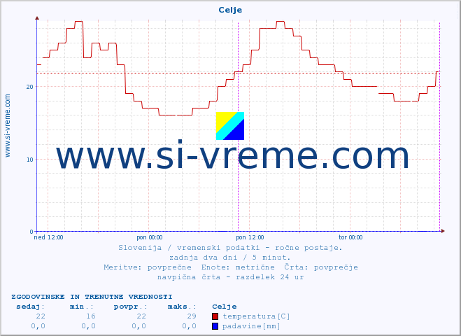 POVPREČJE :: Celje :: temperatura | vlaga | smer vetra | hitrost vetra | sunki vetra | tlak | padavine | temp. rosišča :: zadnja dva dni / 5 minut.