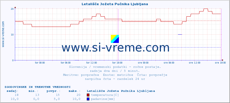 POVPREČJE :: Letališče Jožeta Pučnika Ljubljana :: temperatura | vlaga | smer vetra | hitrost vetra | sunki vetra | tlak | padavine | temp. rosišča :: zadnja dva dni / 5 minut.