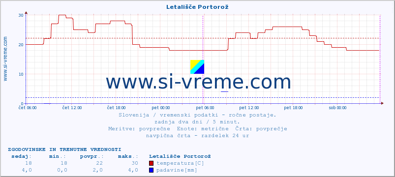 POVPREČJE :: Letališče Portorož :: temperatura | vlaga | smer vetra | hitrost vetra | sunki vetra | tlak | padavine | temp. rosišča :: zadnja dva dni / 5 minut.