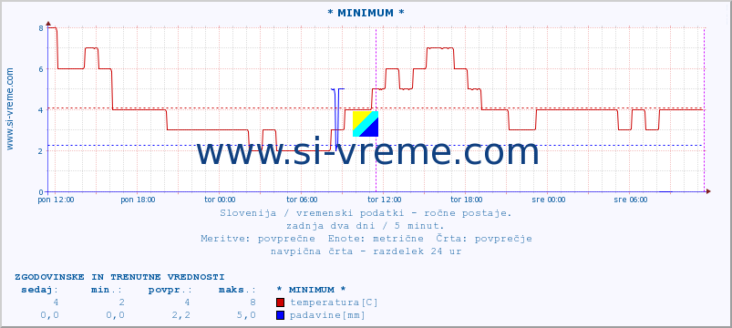 POVPREČJE :: * MINIMUM * :: temperatura | vlaga | smer vetra | hitrost vetra | sunki vetra | tlak | padavine | temp. rosišča :: zadnja dva dni / 5 minut.