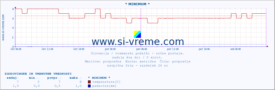 POVPREČJE :: * MINIMUM * :: temperatura | vlaga | smer vetra | hitrost vetra | sunki vetra | tlak | padavine | temp. rosišča :: zadnja dva dni / 5 minut.