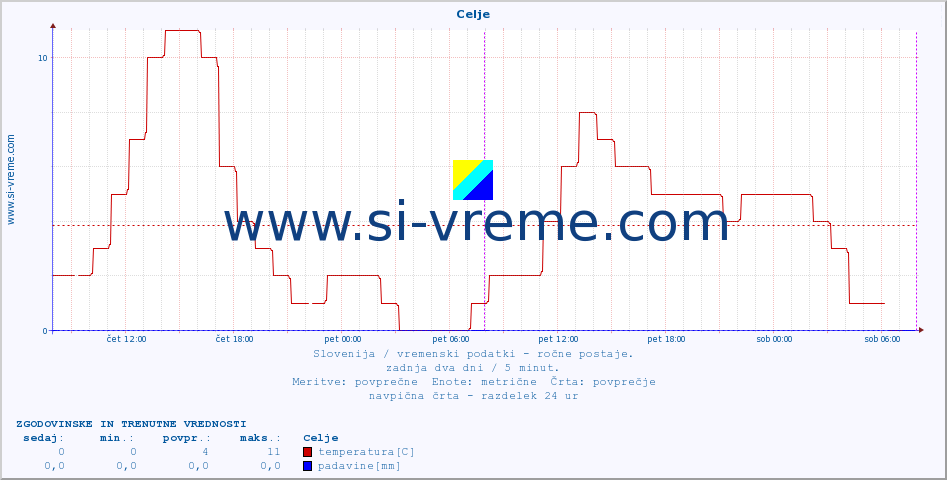 POVPREČJE :: Celje :: temperatura | vlaga | smer vetra | hitrost vetra | sunki vetra | tlak | padavine | temp. rosišča :: zadnja dva dni / 5 minut.