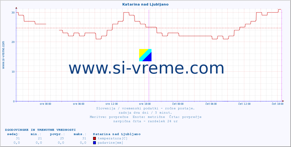 POVPREČJE :: Katarina nad Ljubljano :: temperatura | vlaga | smer vetra | hitrost vetra | sunki vetra | tlak | padavine | temp. rosišča :: zadnja dva dni / 5 minut.