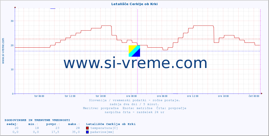 POVPREČJE :: Letališče Cerklje ob Krki :: temperatura | vlaga | smer vetra | hitrost vetra | sunki vetra | tlak | padavine | temp. rosišča :: zadnja dva dni / 5 minut.