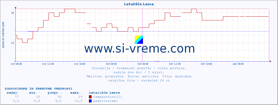 POVPREČJE :: Letališče Lesce :: temperatura | vlaga | smer vetra | hitrost vetra | sunki vetra | tlak | padavine | temp. rosišča :: zadnja dva dni / 5 minut.