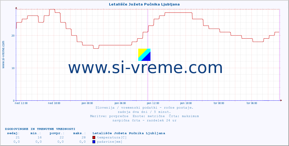 POVPREČJE :: Letališče Jožeta Pučnika Ljubljana :: temperatura | vlaga | smer vetra | hitrost vetra | sunki vetra | tlak | padavine | temp. rosišča :: zadnja dva dni / 5 minut.