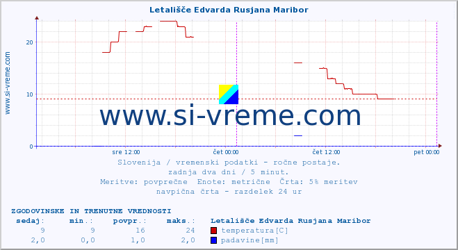 POVPREČJE :: Letališče Edvarda Rusjana Maribor :: temperatura | vlaga | smer vetra | hitrost vetra | sunki vetra | tlak | padavine | temp. rosišča :: zadnja dva dni / 5 minut.