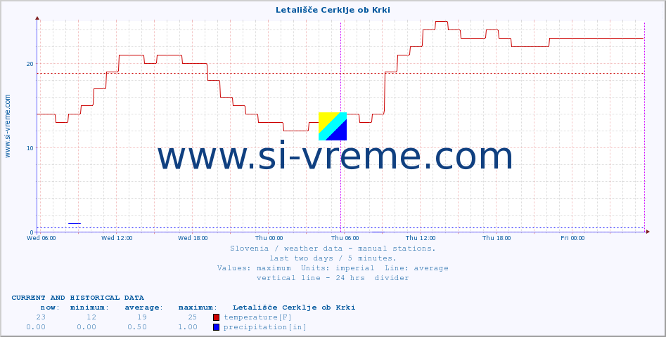  :: Letališče Cerklje ob Krki :: temperature | humidity | wind direction | wind speed | wind gusts | air pressure | precipitation | dew point :: last two days / 5 minutes.