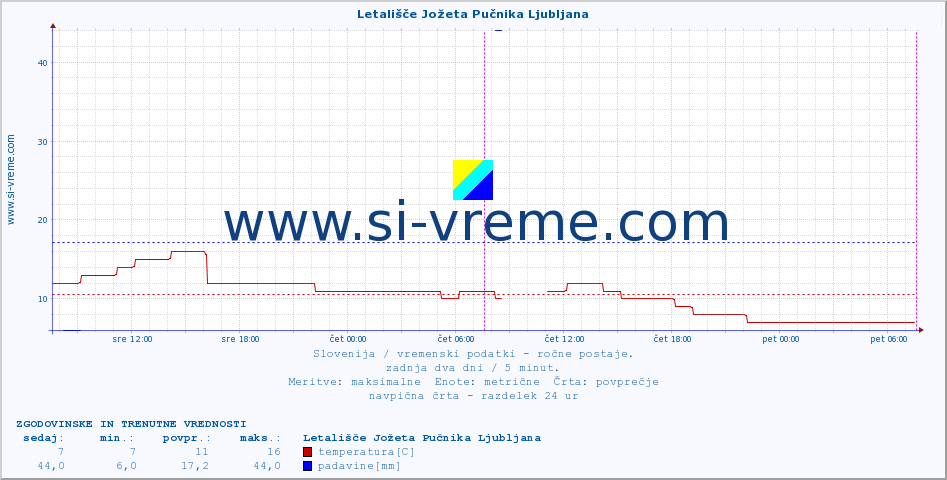 POVPREČJE :: Letališče Jožeta Pučnika Ljubljana :: temperatura | vlaga | smer vetra | hitrost vetra | sunki vetra | tlak | padavine | temp. rosišča :: zadnja dva dni / 5 minut.