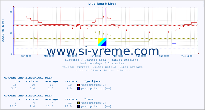  :: Ljubljana & Lisca :: temperature | humidity | wind direction | wind speed | wind gusts | air pressure | precipitation | dew point :: last two days / 5 minutes.