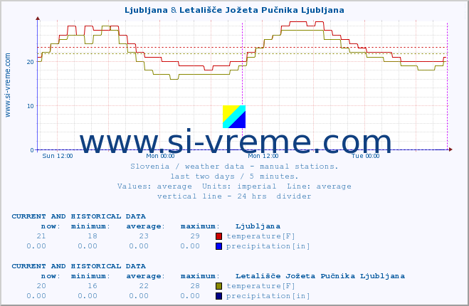  :: Ljubljana & Letališče Jožeta Pučnika Ljubljana :: temperature | humidity | wind direction | wind speed | wind gusts | air pressure | precipitation | dew point :: last two days / 5 minutes.