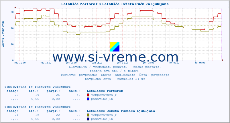 POVPREČJE :: Letališče Portorož & Letališče Jožeta Pučnika Ljubljana :: temperatura | vlaga | smer vetra | hitrost vetra | sunki vetra | tlak | padavine | temp. rosišča :: zadnja dva dni / 5 minut.