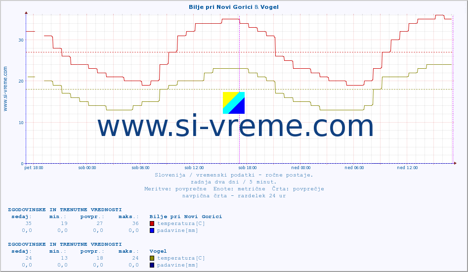 POVPREČJE :: Bilje pri Novi Gorici & Vogel :: temperatura | vlaga | smer vetra | hitrost vetra | sunki vetra | tlak | padavine | temp. rosišča :: zadnja dva dni / 5 minut.