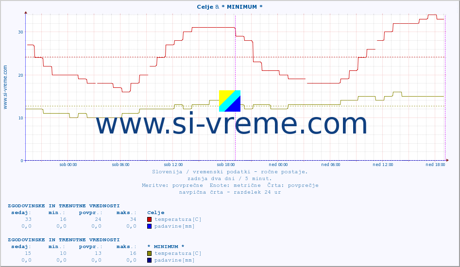 POVPREČJE :: Celje & * MINIMUM * :: temperatura | vlaga | smer vetra | hitrost vetra | sunki vetra | tlak | padavine | temp. rosišča :: zadnja dva dni / 5 minut.