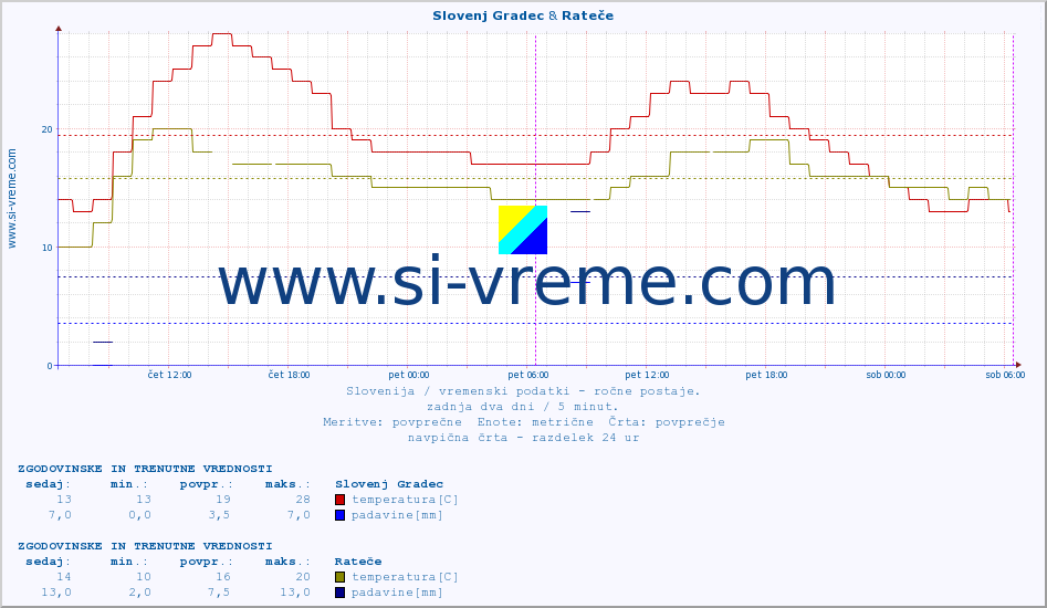 POVPREČJE :: Slovenj Gradec & Rateče :: temperatura | vlaga | smer vetra | hitrost vetra | sunki vetra | tlak | padavine | temp. rosišča :: zadnja dva dni / 5 minut.