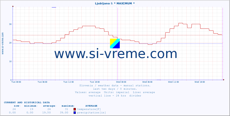  :: Ljubljana & * MAXIMUM * :: temperature | humidity | wind direction | wind speed | wind gusts | air pressure | precipitation | dew point :: last two days / 5 minutes.