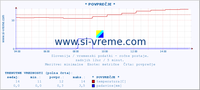 POVPREČJE :: * POVPREČJE * :: temperatura | vlaga | smer vetra | hitrost vetra | sunki vetra | tlak | padavine | temp. rosišča :: zadnji dan / 5 minut.