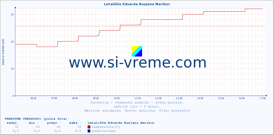 POVPREČJE :: Letališče Edvarda Rusjana Maribor :: temperatura | vlaga | smer vetra | hitrost vetra | sunki vetra | tlak | padavine | temp. rosišča :: zadnji dan / 5 minut.