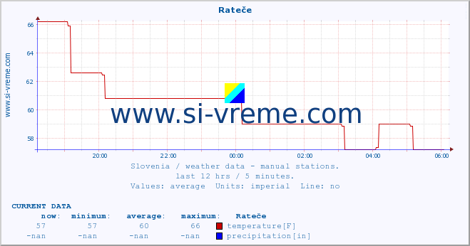  :: Rateče :: temperature | humidity | wind direction | wind speed | wind gusts | air pressure | precipitation | dew point :: last day / 5 minutes.