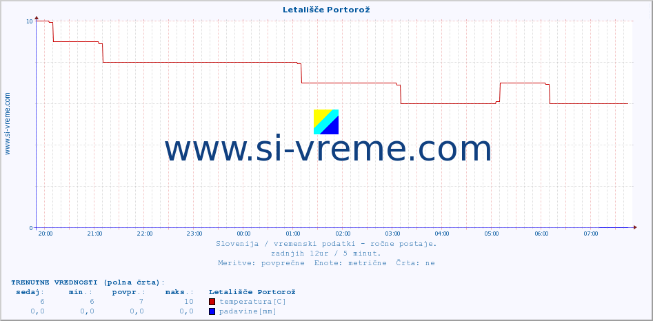 POVPREČJE :: Letališče Portorož :: temperatura | vlaga | smer vetra | hitrost vetra | sunki vetra | tlak | padavine | temp. rosišča :: zadnji dan / 5 minut.