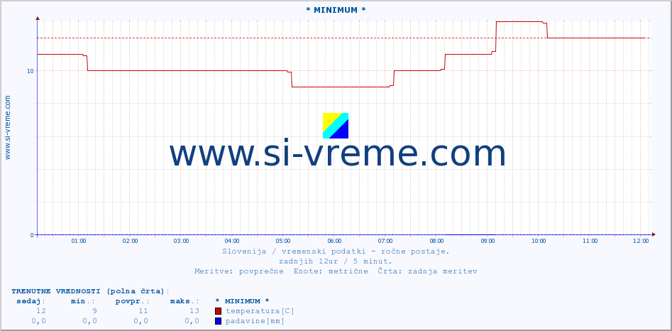 POVPREČJE :: * MINIMUM * :: temperatura | vlaga | smer vetra | hitrost vetra | sunki vetra | tlak | padavine | temp. rosišča :: zadnji dan / 5 minut.