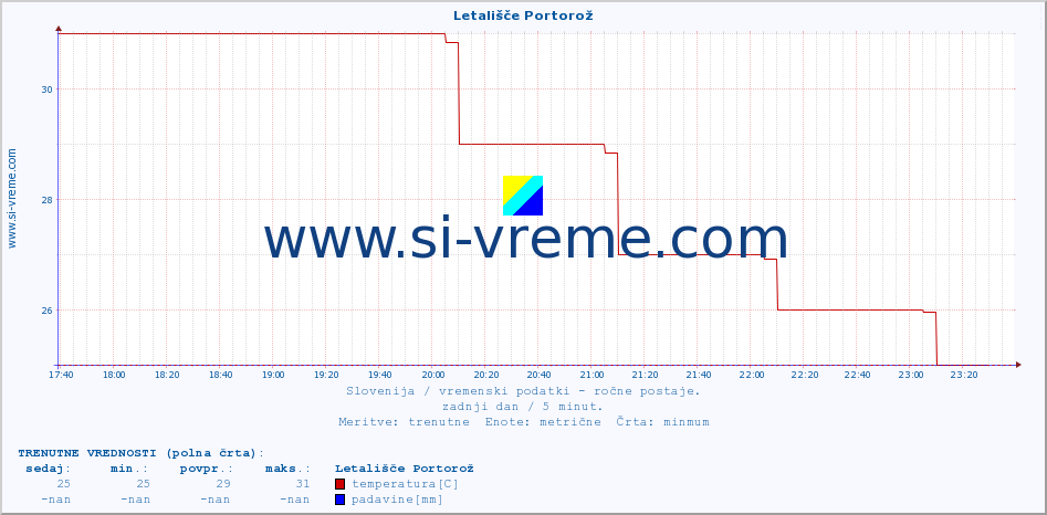 POVPREČJE :: Letališče Portorož :: temperatura | vlaga | smer vetra | hitrost vetra | sunki vetra | tlak | padavine | temp. rosišča :: zadnji dan / 5 minut.