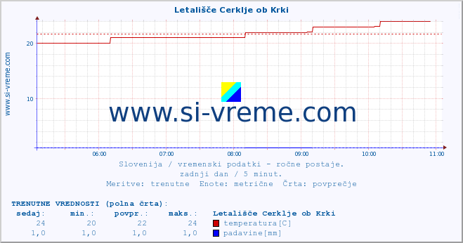 POVPREČJE :: Letališče Cerklje ob Krki :: temperatura | vlaga | smer vetra | hitrost vetra | sunki vetra | tlak | padavine | temp. rosišča :: zadnji dan / 5 minut.