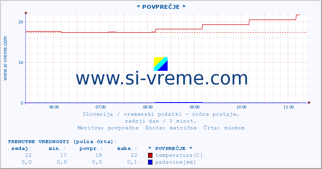 POVPREČJE :: * POVPREČJE * :: temperatura | vlaga | smer vetra | hitrost vetra | sunki vetra | tlak | padavine | temp. rosišča :: zadnji dan / 5 minut.