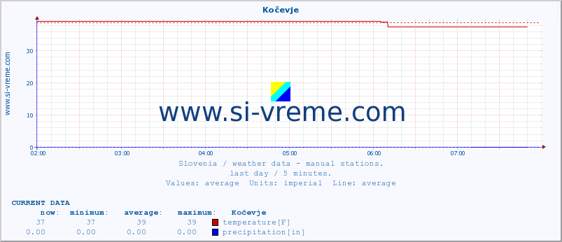  :: Kočevje :: temperature | humidity | wind direction | wind speed | wind gusts | air pressure | precipitation | dew point :: last day / 5 minutes.