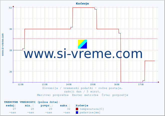 POVPREČJE :: Kočevje :: temperatura | vlaga | smer vetra | hitrost vetra | sunki vetra | tlak | padavine | temp. rosišča :: zadnji dan / 5 minut.