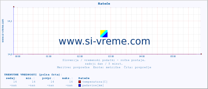 POVPREČJE :: Rateče :: temperatura | vlaga | smer vetra | hitrost vetra | sunki vetra | tlak | padavine | temp. rosišča :: zadnji dan / 5 minut.