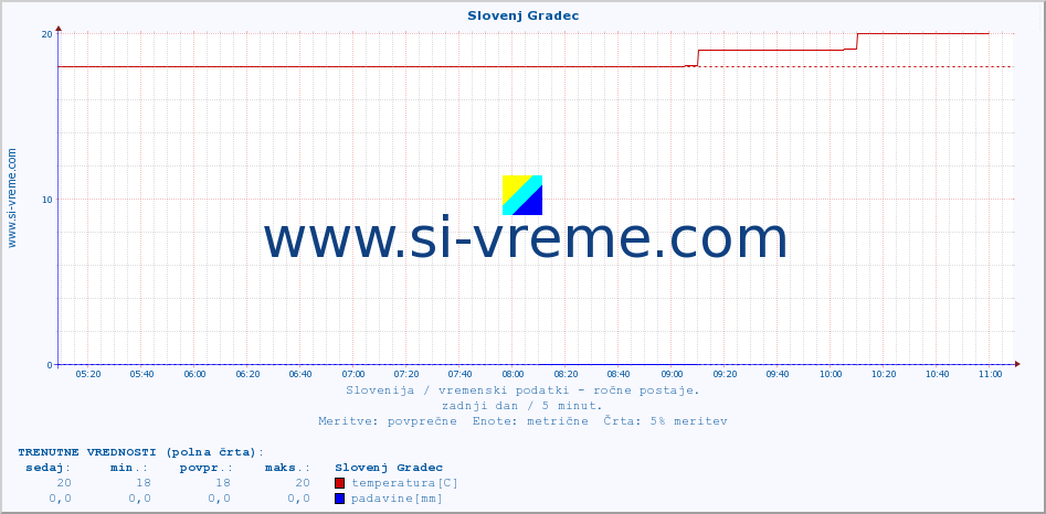 POVPREČJE :: Slovenj Gradec :: temperatura | vlaga | smer vetra | hitrost vetra | sunki vetra | tlak | padavine | temp. rosišča :: zadnji dan / 5 minut.