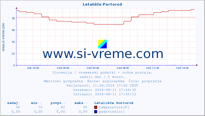 POVPREČJE :: Letališče Portorož :: temperatura | vlaga | smer vetra | hitrost vetra | sunki vetra | tlak | padavine | temp. rosišča :: zadnji dan / 5 minut.