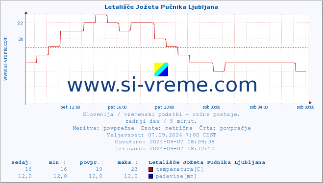 POVPREČJE :: Letališče Jožeta Pučnika Ljubljana :: temperatura | vlaga | smer vetra | hitrost vetra | sunki vetra | tlak | padavine | temp. rosišča :: zadnji dan / 5 minut.