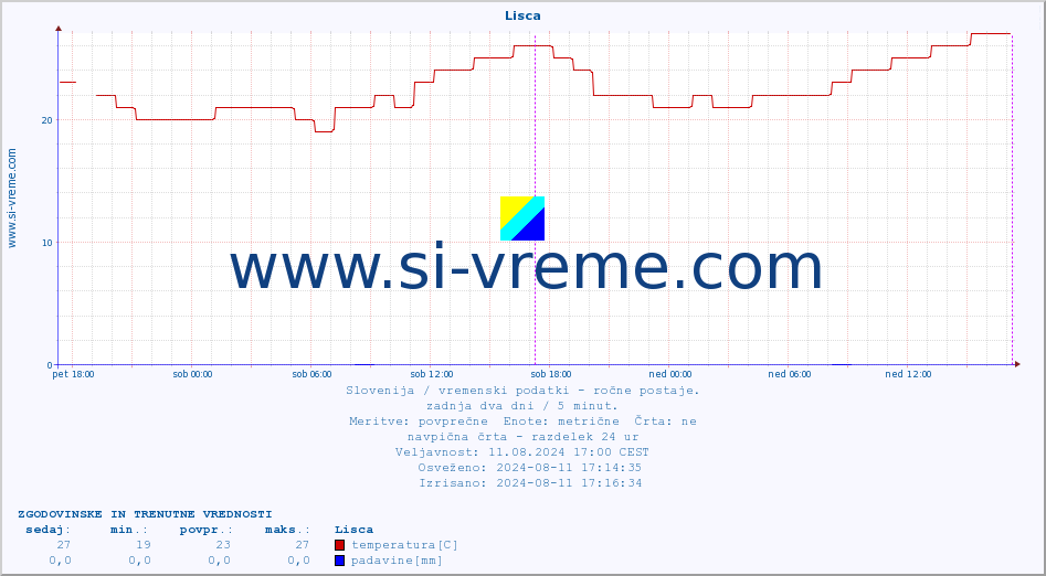 POVPREČJE :: Lisca :: temperatura | vlaga | smer vetra | hitrost vetra | sunki vetra | tlak | padavine | temp. rosišča :: zadnja dva dni / 5 minut.