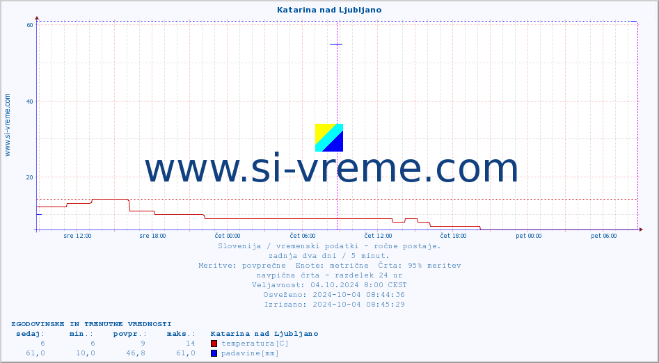 POVPREČJE :: Katarina nad Ljubljano :: temperatura | vlaga | smer vetra | hitrost vetra | sunki vetra | tlak | padavine | temp. rosišča :: zadnja dva dni / 5 minut.