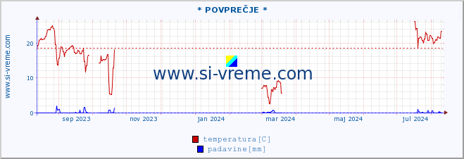 POVPREČJE :: * POVPREČJE * :: temperatura | vlaga | smer vetra | hitrost vetra | sunki vetra | tlak | padavine | temp. rosišča :: zadnje leto / en dan.