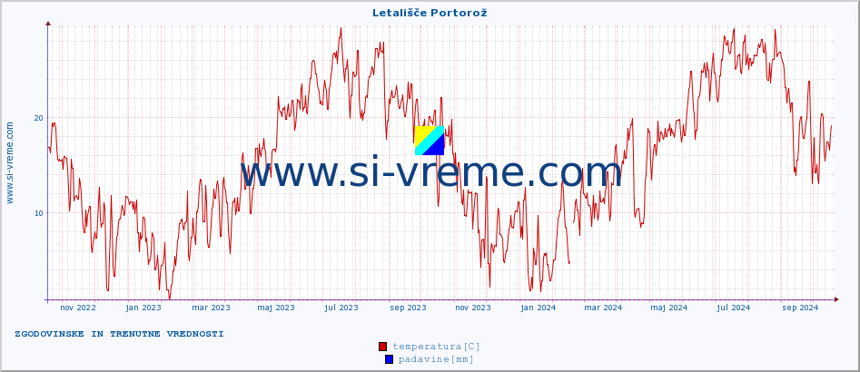 POVPREČJE :: Letališče Portorož :: temperatura | vlaga | smer vetra | hitrost vetra | sunki vetra | tlak | padavine | temp. rosišča :: zadnji dve leti / en dan.