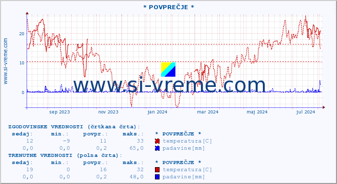 POVPREČJE :: * POVPREČJE * :: temperatura | vlaga | smer vetra | hitrost vetra | sunki vetra | tlak | padavine | temp. rosišča :: zadnje leto / en dan.